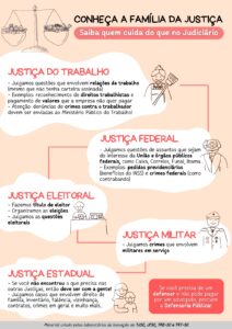 Leia mais sobre o artigo Projeto da Justiça em SC (TJ, TRT, TRE e JF) conquista 2º lugar em prêmio de inovação (06/06/2025)
